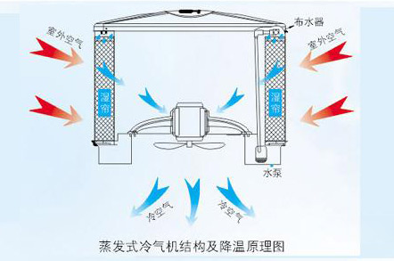 電子廠降溫,車間空調(diào),降溫設(shè)備,車間降溫,潤東方環(huán)?？照{(diào)
