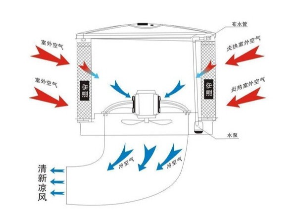 提升環(huán)?？照{(diào)制冷效果的幾大要素